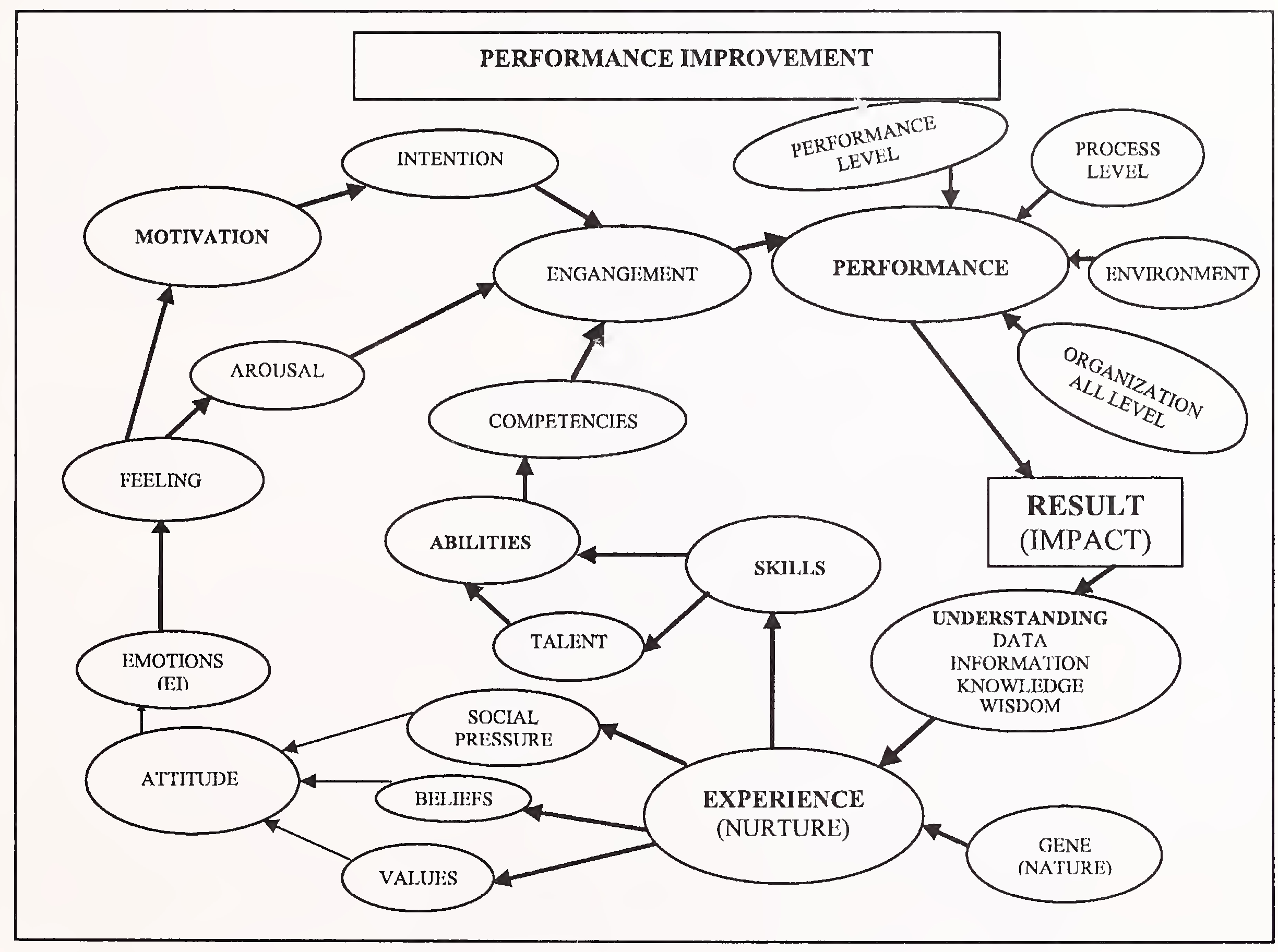 Performance Typology