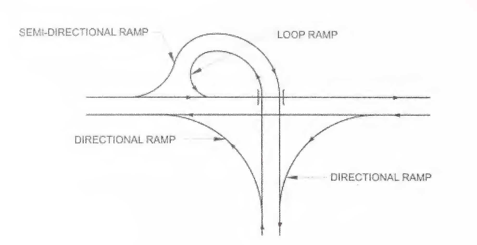 Fig. 3.2 Different Types of Ramps