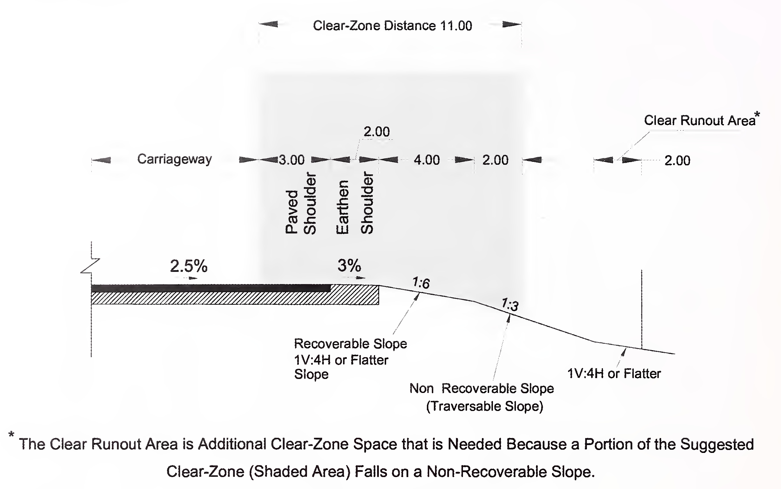 Fig 2.3 Clear Zone