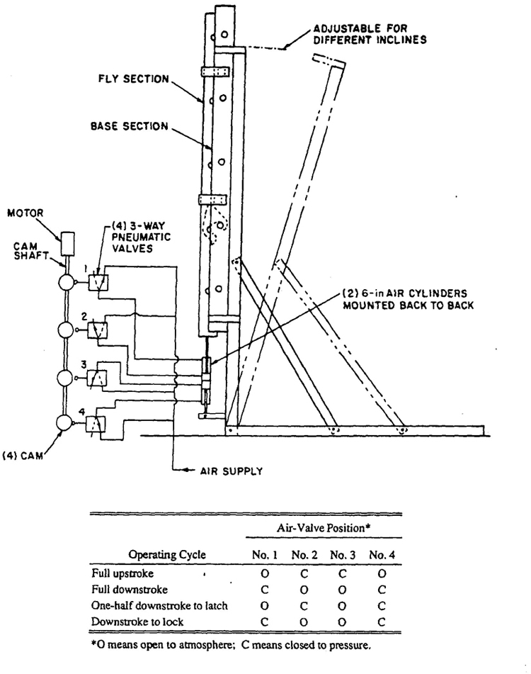 Fig. 2 Cyclic Rung Lock Test Arrangement