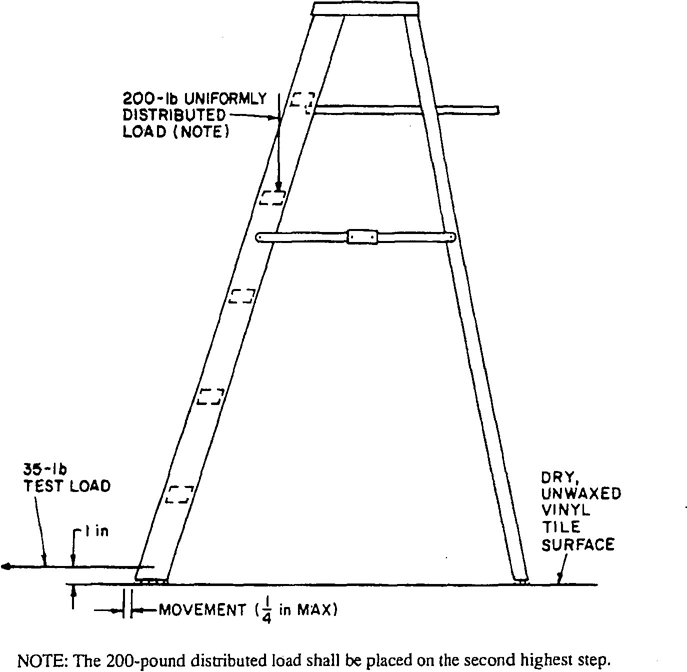 Fig. 15 Stepladder Slip Test