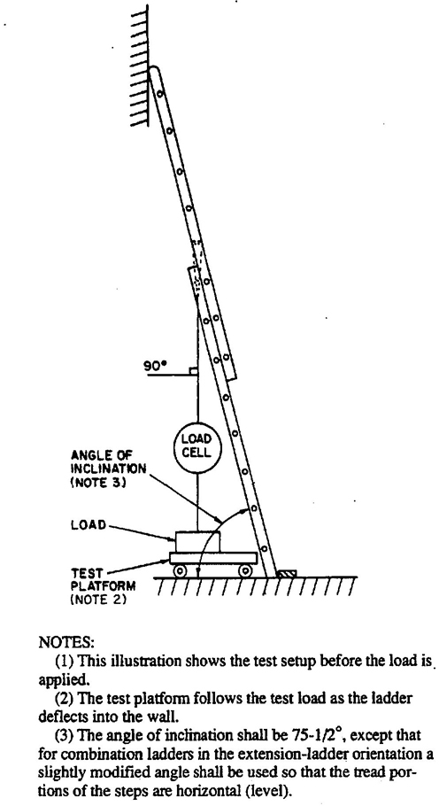 Fig. 4 Inclined Load Test