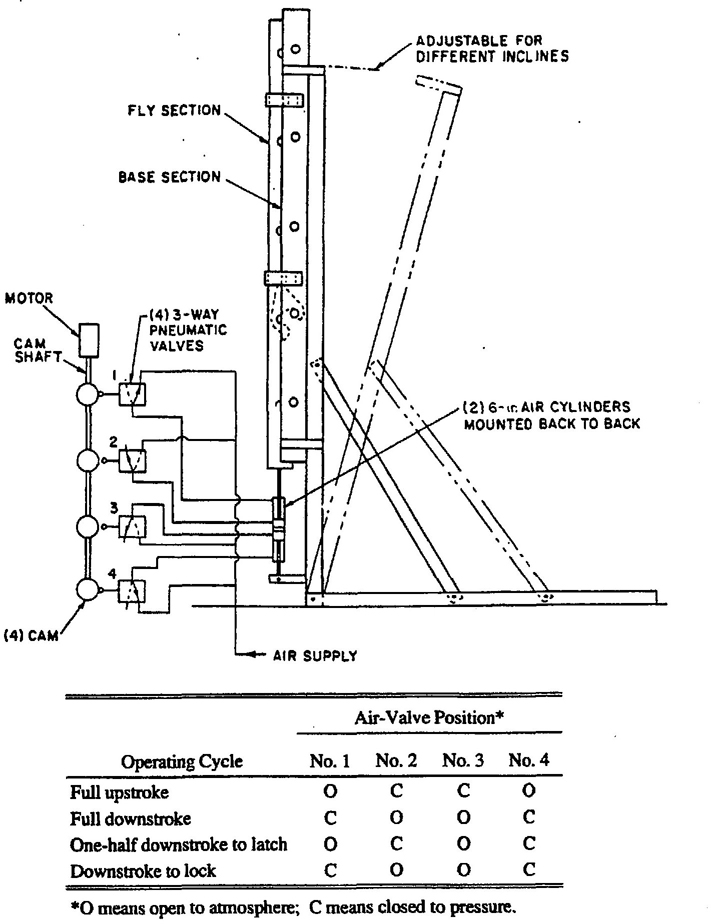 Fig. 9 Cyclic Rung Lock Test Arrangement