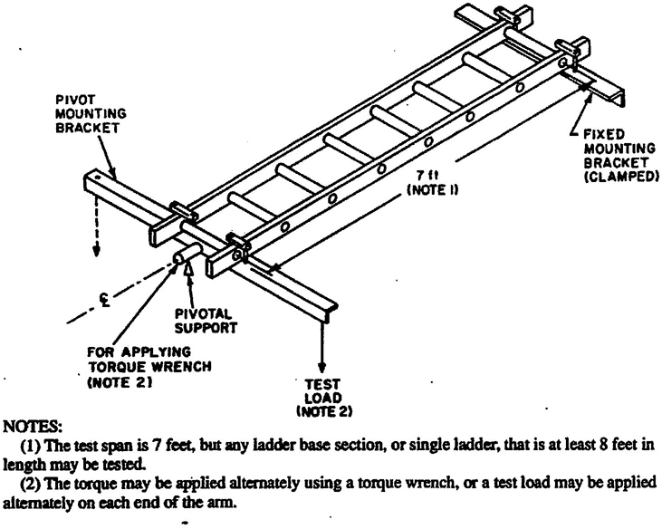 Fig. 16 Ladder Twist Test (Single, Extension, or Articulated Ladders)