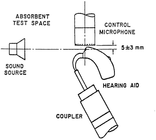 Figure 1 — Measurement configuration for nondirectional hearing aids.