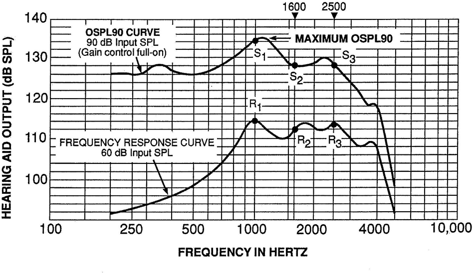 Figure 3 — Example of OSPL90 and frequency response curves: HF-average OSPL 90 = (S1+S2+S3)/3. Reference test setting of the gain control (RTS) follows the procedure outlined in section 3.12.