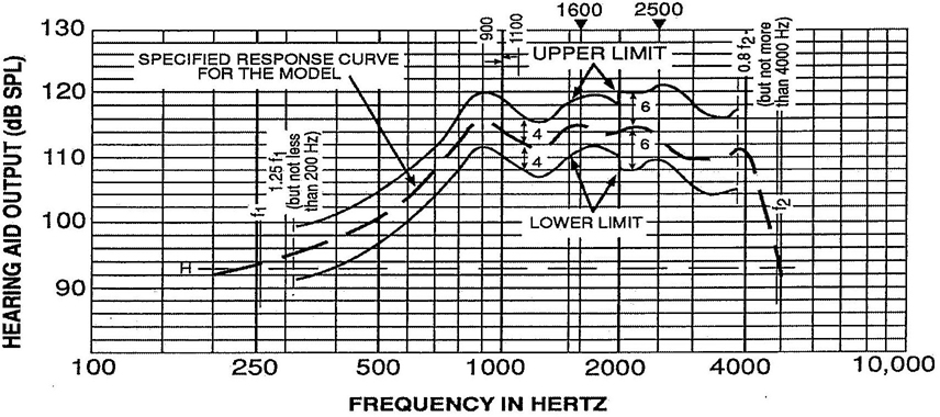 Figure 4 — Example of construction of tolerance template for frequency response curve: Horizontal line H is 20 dB below the average of the 1000-, 1600-, and 2500-Hz levels on the specified response curve. In use, the template must be kept square with the graph of the measured curve, but may be adjusted vertically any amount and horizontally up to ± 10% in frequency. Lines on the template at 900 and 1100 Hz show the maximum allowable horizontal movement referred to the 1000-Hz ordinate on the measured curve. After adjustment of the template, the measured curve must lie between the upper and lower limits on the template.