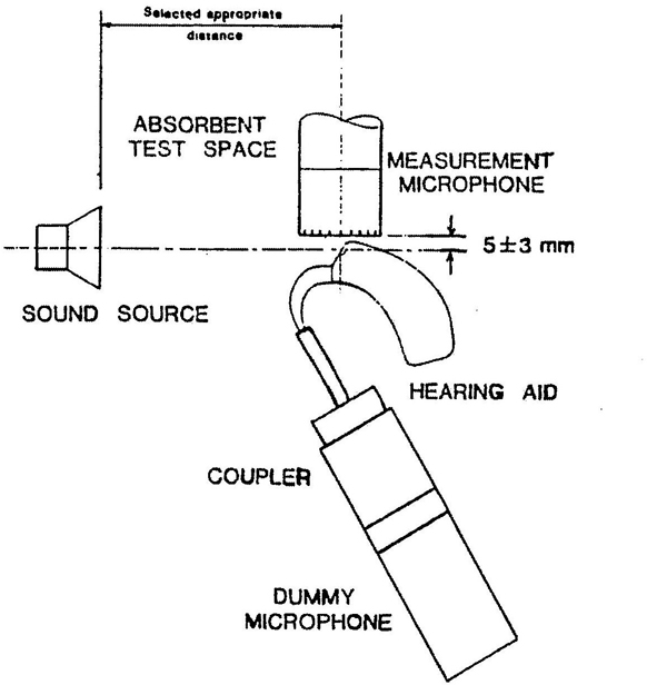 Figure A1 — Setup for measurement of sound level corrections.