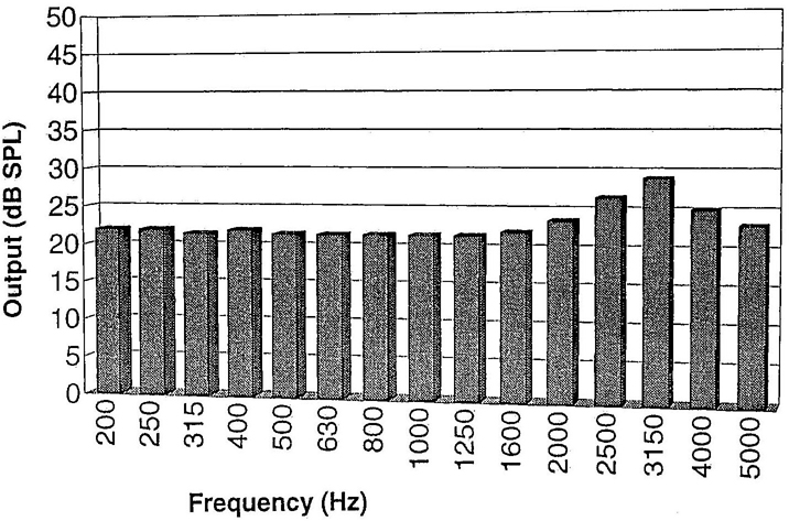 Figure C2 —Example of a hearing-aid output noise spectrum in 1/3-octave bands.