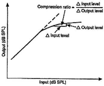 Figure C6 — Example of a steady-state input-output function illustrating the compression ratio.