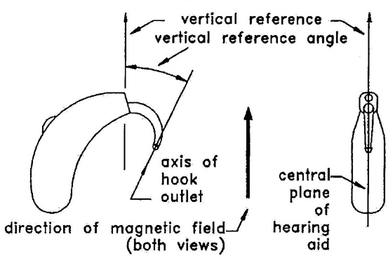 Figure C8 — Orientation of an BTE aid for the SPLIV test.