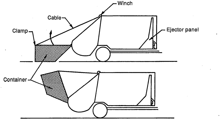 Figure 6 – Container operation of rear-loading compacting equipment