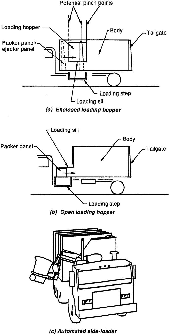 Figure 8 – Side-loading compacting equipment