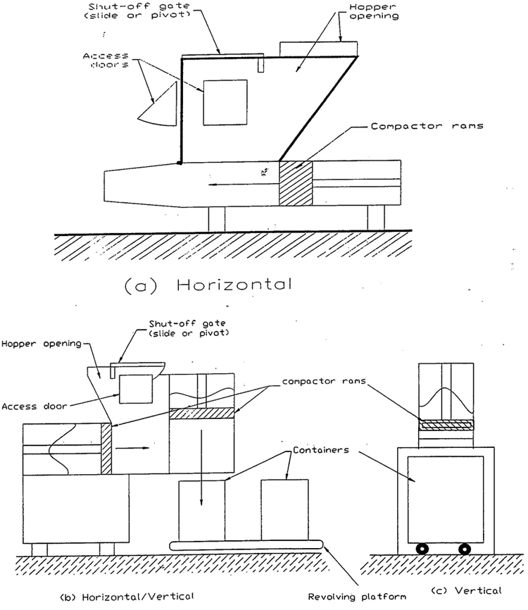 Figure 1 - Apartment/institutional stationary compactor