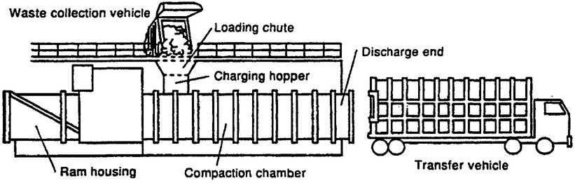 Figure 4 - Continuously operating stationary compactor (as used in typical waste processing facility operations)