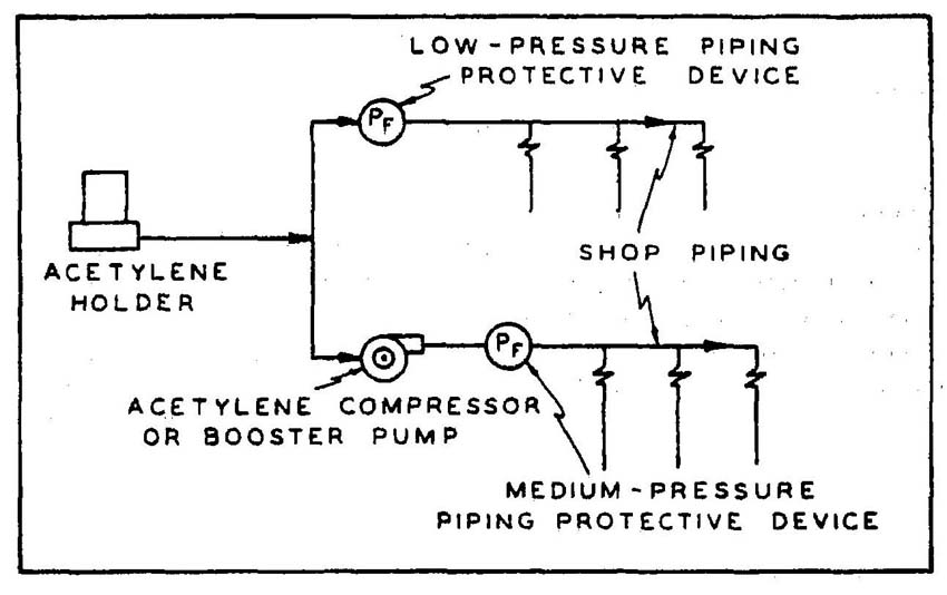 Figure 4 – Protective devices for gas holders, compressors and boosters pumps.