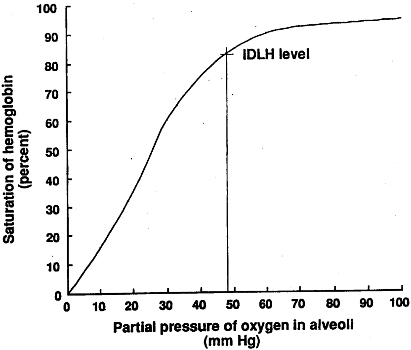 Figure A.1 – Oxygen dissociation curve