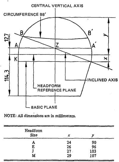 Figure 1 Typical Headform