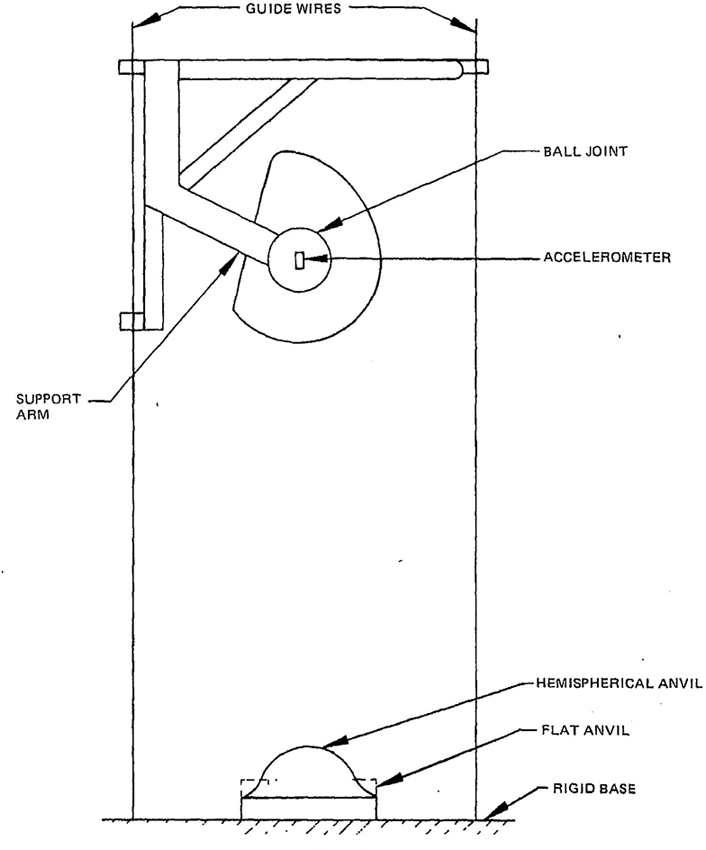 Figure 5 Apparatus for Tests for Impact Energy Attenuation