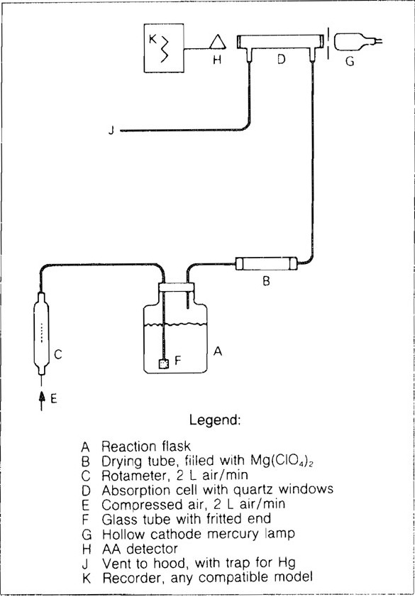 Figure 3112:1. Schematic arrangement of equipment for measurement of mercury by cold-vapor atomic absorption technique.