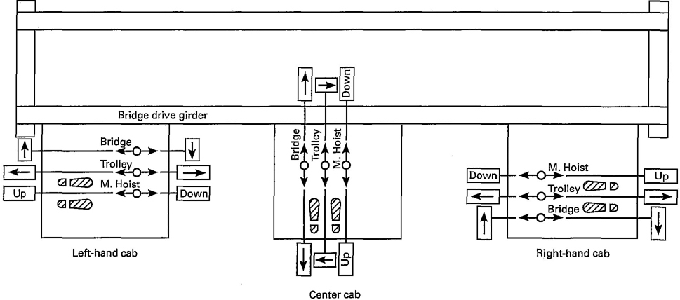 Fig. 6 Recommended Arrangement of Controllers or Master Switches (Three-Motor Crane)