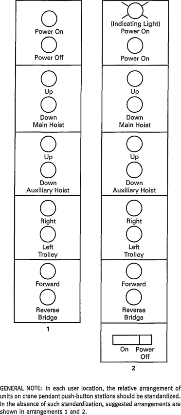 Fig. 8 Recommended Arrangement of Controllers (Pendant Push-Button Station Arrangement)