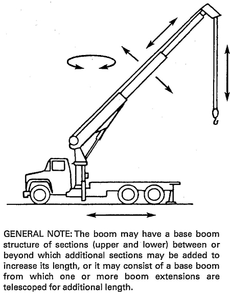 Fig. 1 Commercial Truck–Mounted Crane – Telescoping Boom