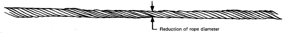 Fig. 15 Core Failure in 19×7 Rotation-Resistant Rope (Note the lengthening of lay and reduction of diameter)