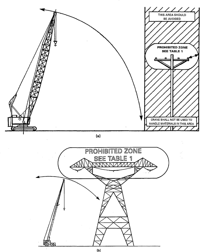 (04) Fig. 18 Danger Zone for Cranes and Lifted Loads Operating Near Electrical Transmission Lines