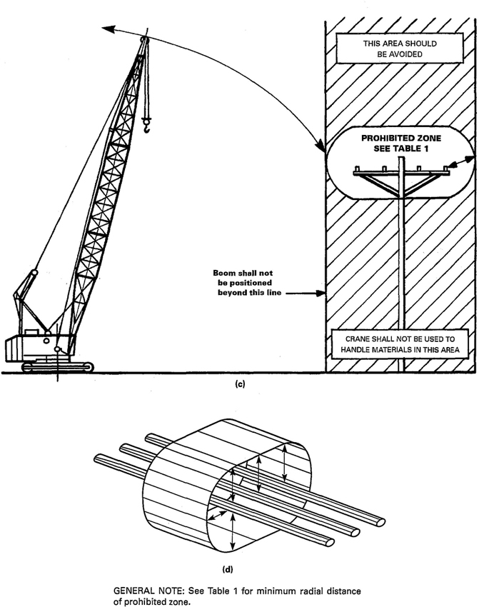 Fig. 18 Danger Zone for Cranes and Lifted Loads Operating Near Electrical Transmission Lines (Cont’d)