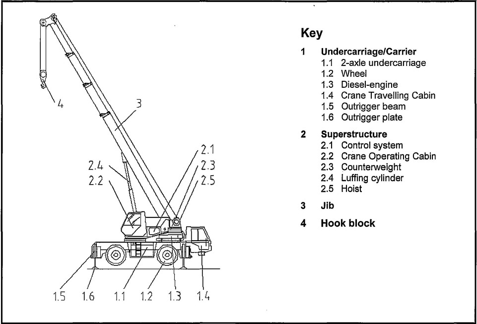 crane lift radius