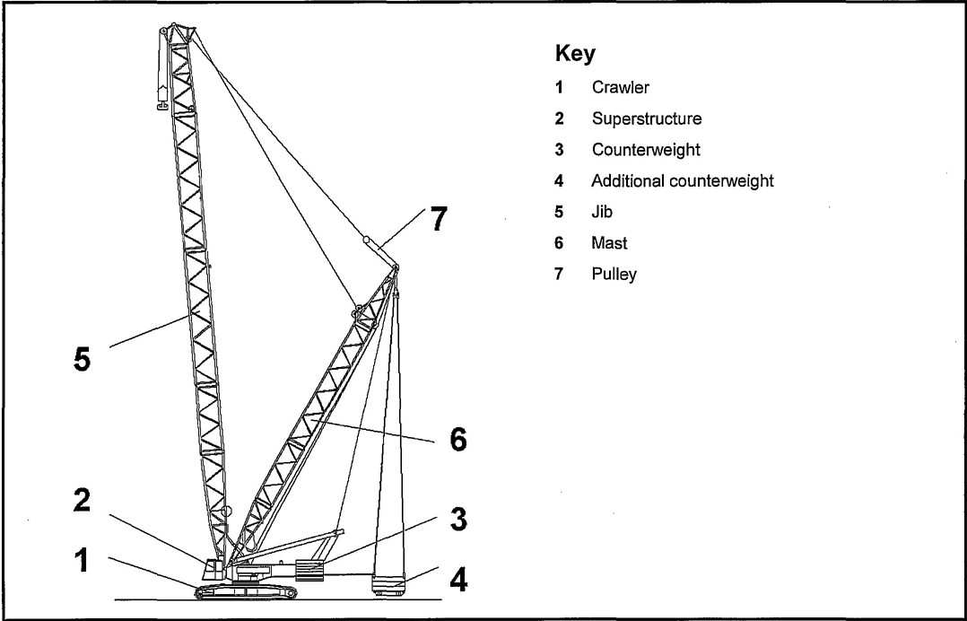 Cranes — Mobile cranes