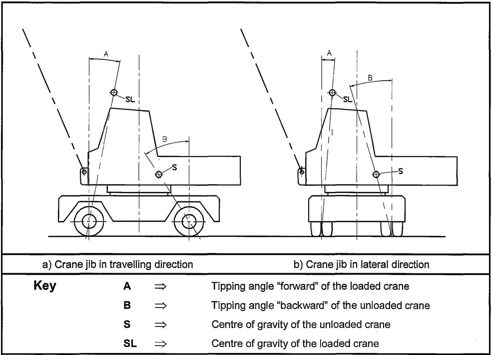 Figure F.1 — Crane jib in travelling and in lateral direction