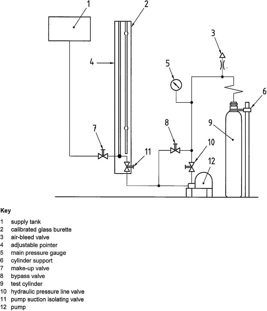 Figure E.3 — Non-water jacket volumetric expansion test — diagrammatic layout of cylinder testing apparatus