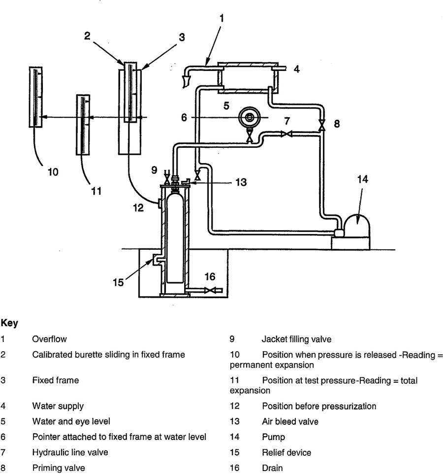 Figure C.1—Water jacket volumetric expansion test (levelling burette method)