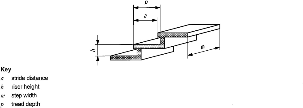 Figure 3 — Dimensional parameters for stairs and stepped ladders