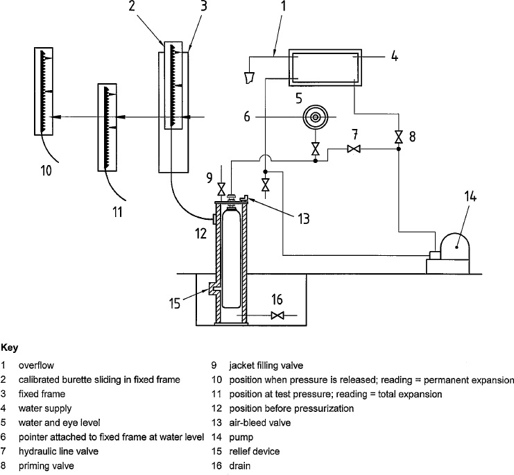 Figure E.1—Water jacket volumetric expansion test (levelling burette method)