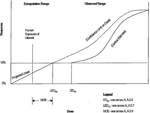 Figure A2-Graphical presentation of data and extrapolations (U.S. EPA, 1996a)