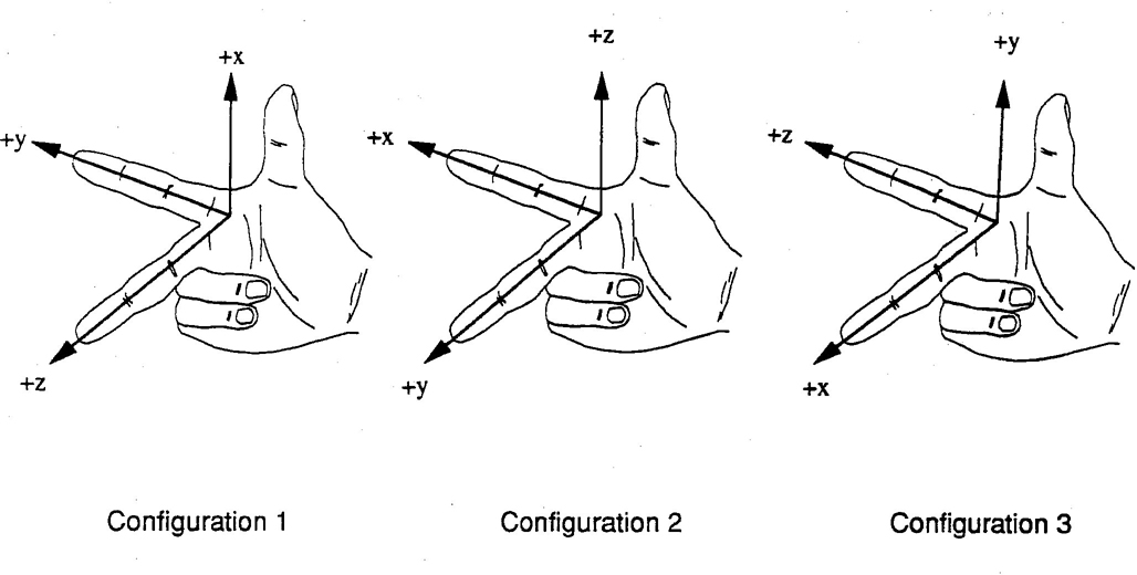 FIGURE 1—THE THREE POSSIBLE CONFIGURATIONS OF A RIGHT-HANDED COORDINATE SYSTEM RELATIVE TO THE THUMB, FOREFINGER, AND MIDDLE FINGER OF THE RIGHT HAND