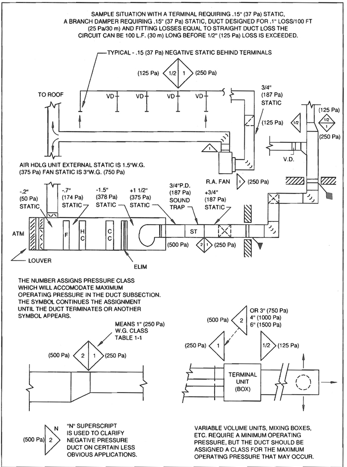 Hvac Duct Construction Standards 