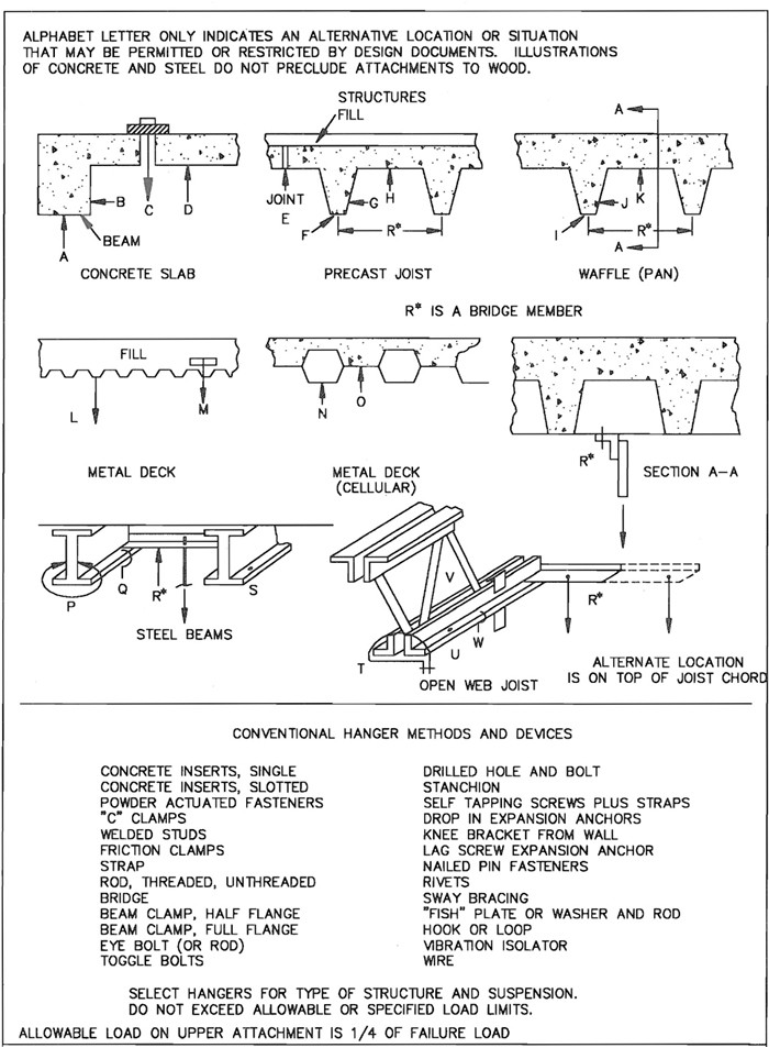 FIG. 4-1 HANGER ATTACHMENTS TO STRUCTURES