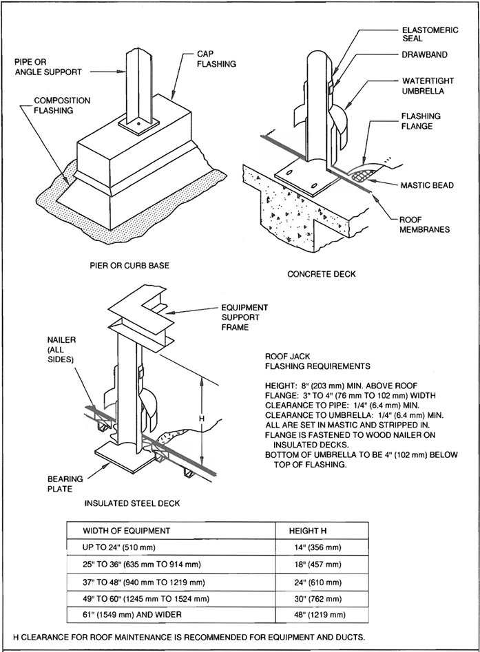 FIG. 5-4 Equipment And Duct Support Flashing